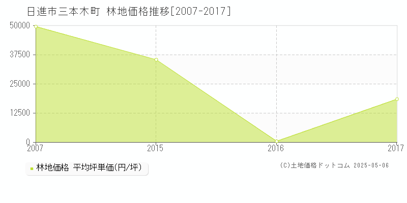 日進市三本木町の林地取引事例推移グラフ 