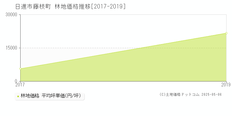 藤枝町(日進市)の林地価格推移グラフ(坪単価)[2017-2019年]