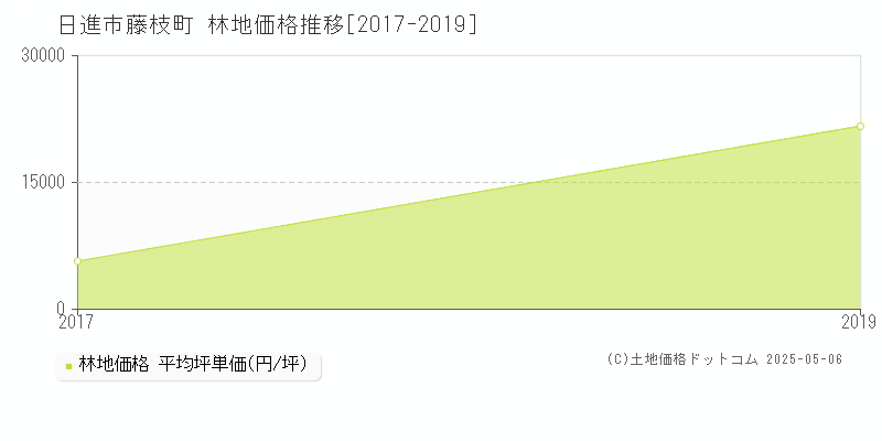 日進市藤枝町の林地価格推移グラフ 