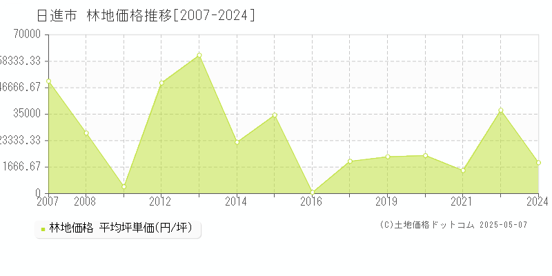 日進市(愛知県)の林地価格推移グラフ(坪単価)[2007-2024年]