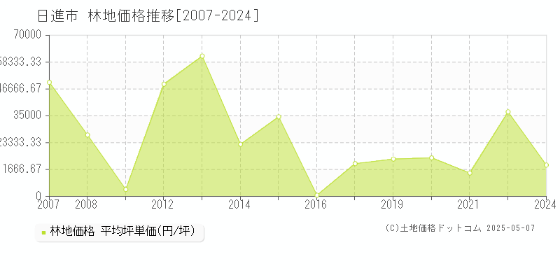 日進市の林地取引価格推移グラフ 