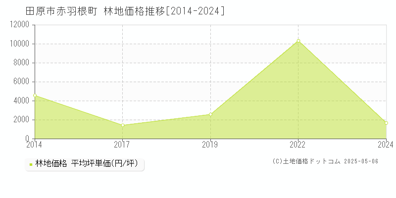 赤羽根町(田原市)の林地価格推移グラフ(坪単価)[2014-2024年]