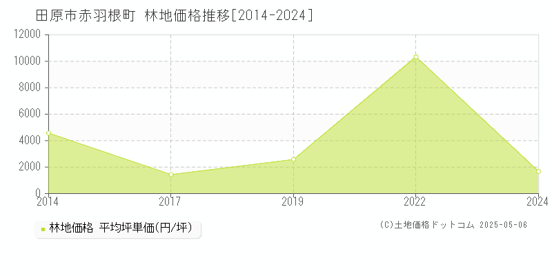 田原市赤羽根町の林地価格推移グラフ 