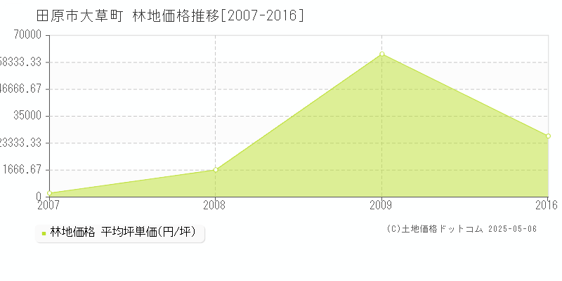 大草町(田原市)の林地価格推移グラフ(坪単価)[2007-2016年]