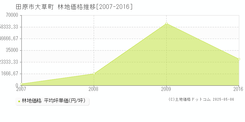 田原市大草町の林地価格推移グラフ 