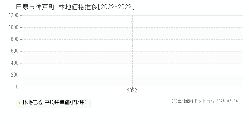 神戸町(田原市)の林地価格推移グラフ(坪単価)[2022-2022年]