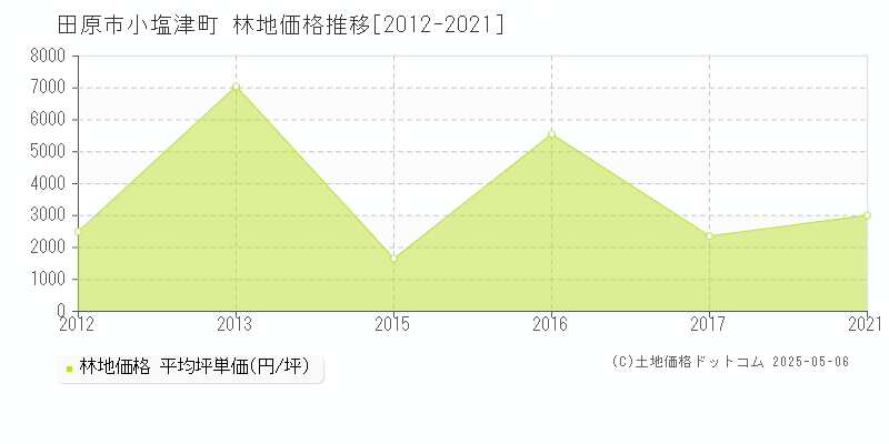 小塩津町(田原市)の林地価格推移グラフ(坪単価)[2012-2021年]