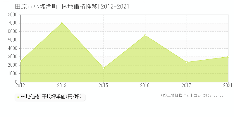 田原市小塩津町の林地価格推移グラフ 