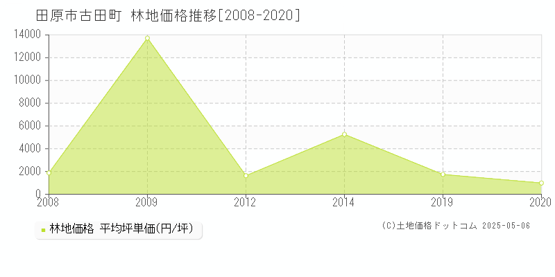 古田町(田原市)の林地価格推移グラフ(坪単価)[2008-2020年]