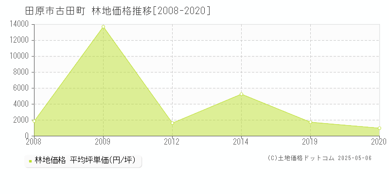 田原市古田町の林地価格推移グラフ 