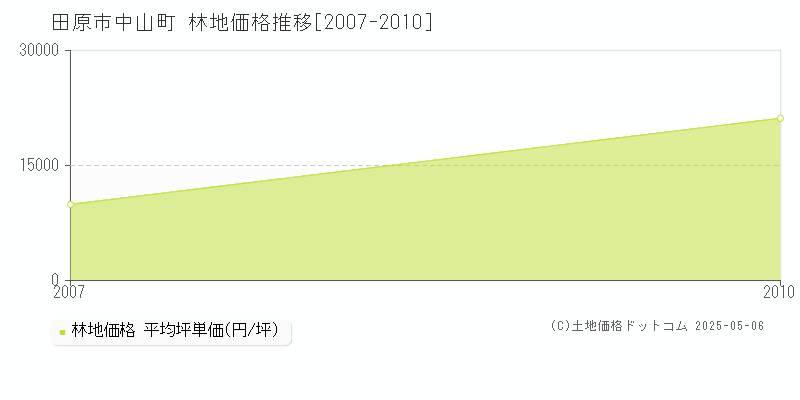 中山町(田原市)の林地価格推移グラフ(坪単価)[2007-2010年]
