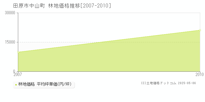 田原市中山町の林地価格推移グラフ 