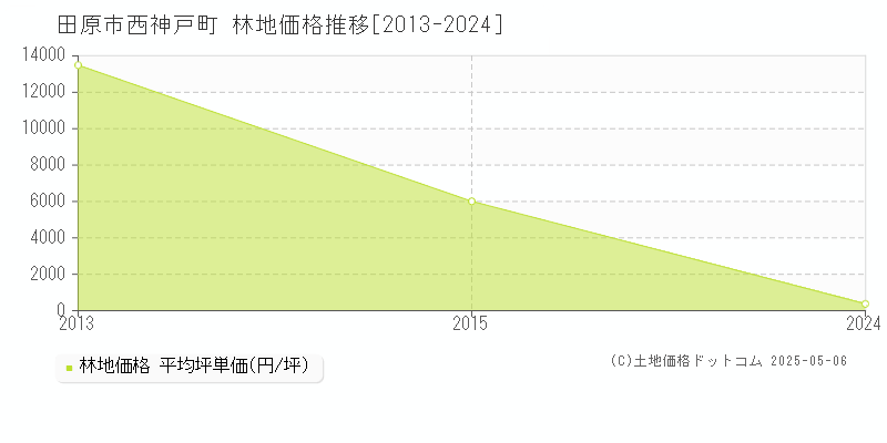 西神戸町(田原市)の林地価格推移グラフ(坪単価)[2013-2024年]