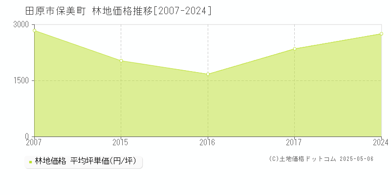 保美町(田原市)の林地価格推移グラフ(坪単価)[2007-2024年]