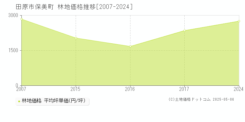 田原市保美町の林地価格推移グラフ 