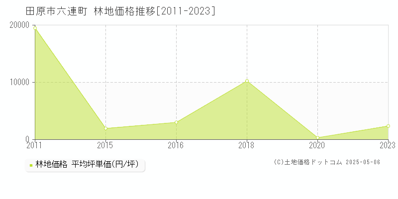 六連町(田原市)の林地価格推移グラフ(坪単価)[2011-2023年]