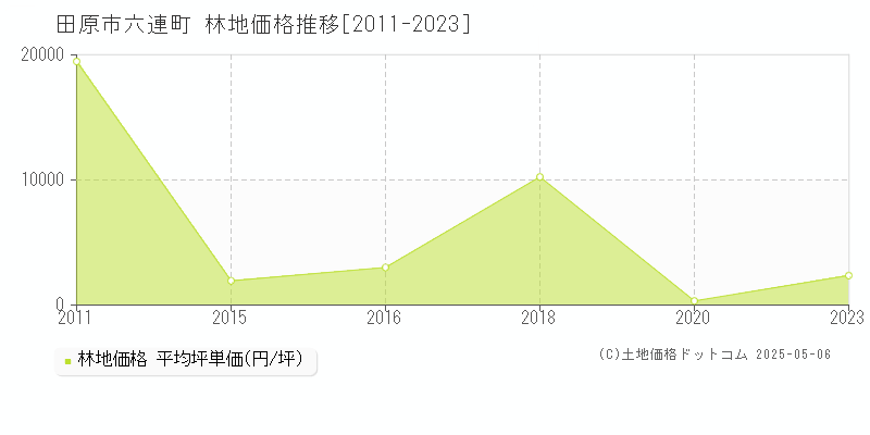 田原市六連町の林地価格推移グラフ 