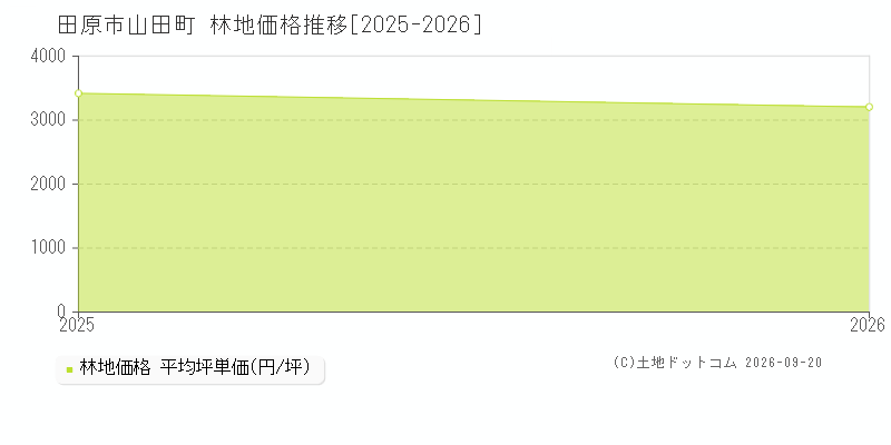 田原市山田町の林地価格推移グラフ(坪単価)[2025-2026年]