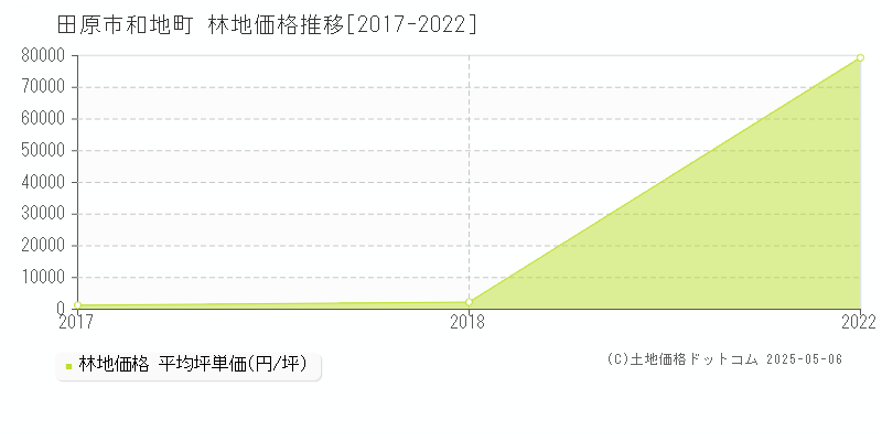 和地町(田原市)の林地価格推移グラフ(坪単価)[2017-2022年]
