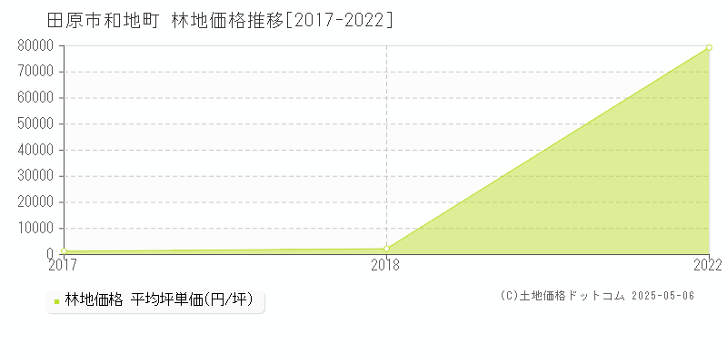 田原市和地町の林地価格推移グラフ 