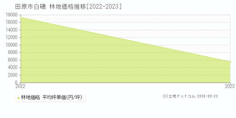 田原市白磯の林地価格推移グラフ(坪単価)[2022-2023年]
