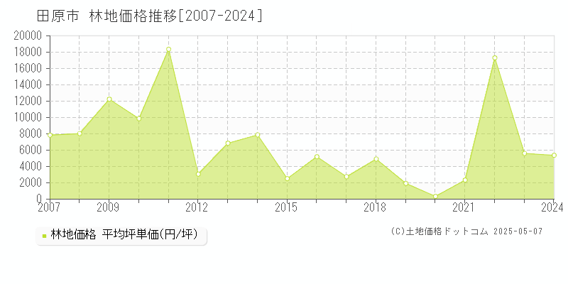 田原市(愛知県)の林地価格推移グラフ(坪単価)[2007-2024年]