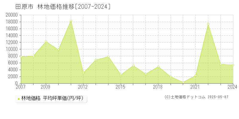 田原市の林地価格推移グラフ 