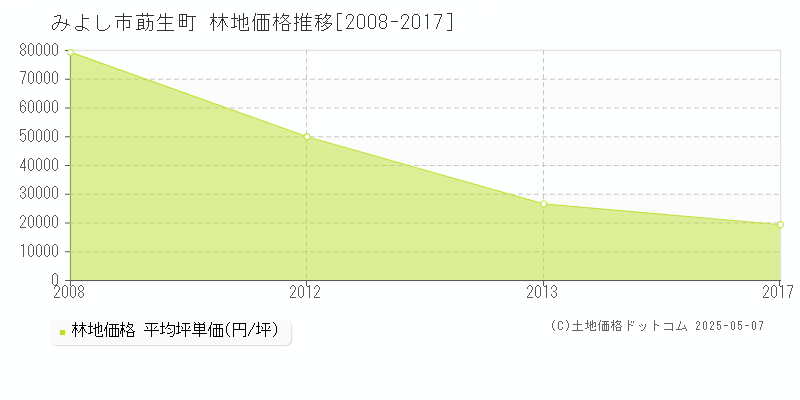 莇生町(みよし市)の林地価格推移グラフ(坪単価)[2008-2017年]