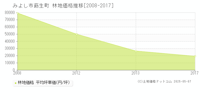 みよし市莇生町の林地価格推移グラフ 