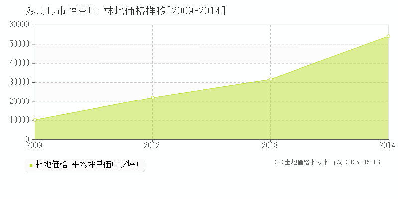 福谷町(みよし市)の林地価格推移グラフ(坪単価)[2009-2014年]