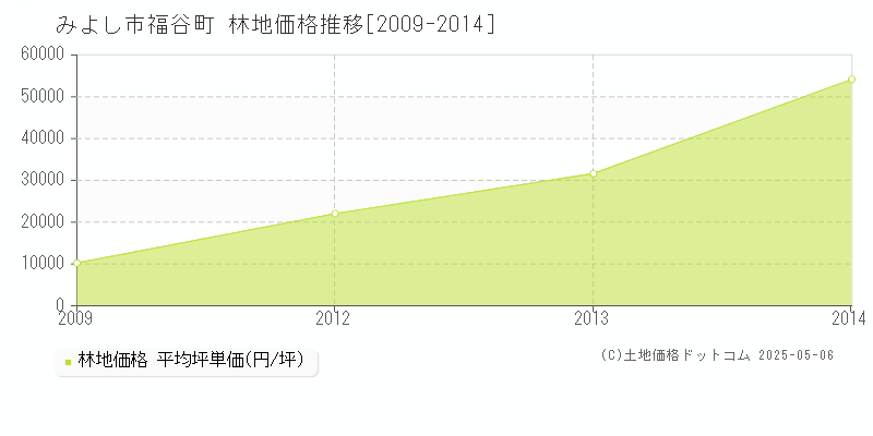 みよし市福谷町の林地価格推移グラフ 