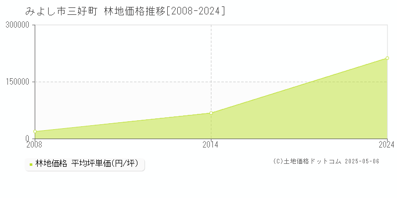三好町(みよし市)の林地価格推移グラフ(坪単価)[2008-2024年]