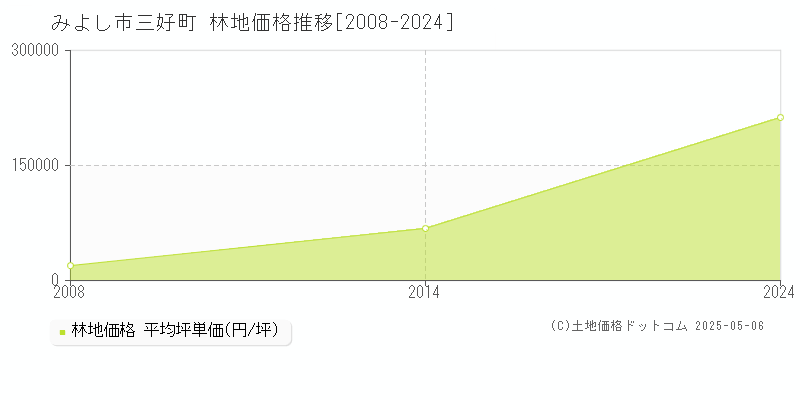 みよし市三好町の林地価格推移グラフ 