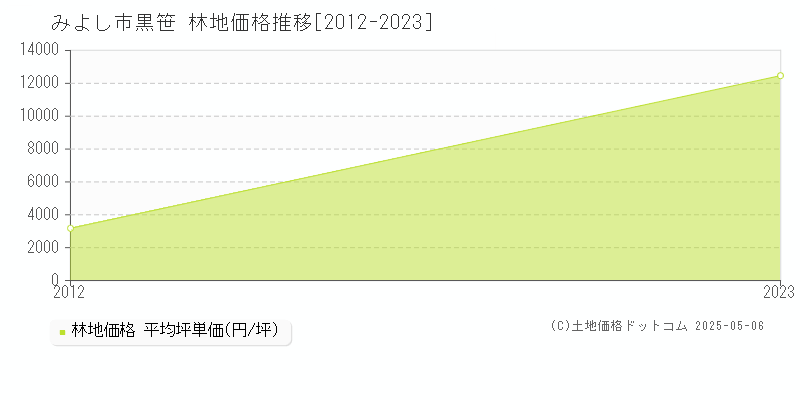 黒笹(みよし市)の林地価格推移グラフ(坪単価)[2012-2023年]