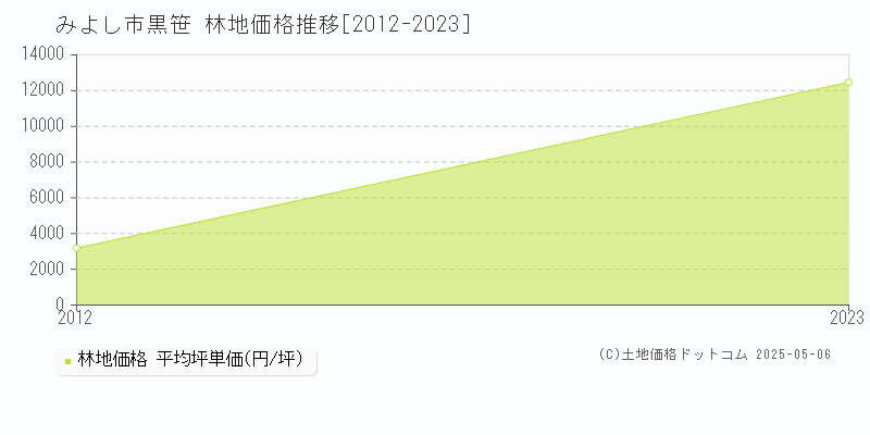 みよし市黒笹の林地価格推移グラフ 