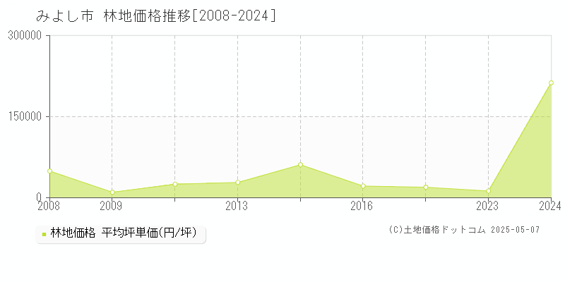 みよし市(愛知県)の林地価格推移グラフ(坪単価)[2008-2024年]