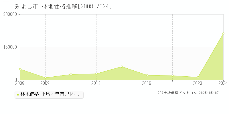 みよし市の林地価格推移グラフ 