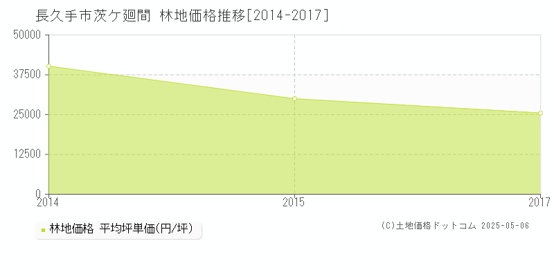 茨ケ廻間(長久手市)の林地価格推移グラフ(坪単価)[2014-2017年]