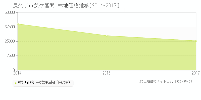 長久手市茨ケ廻間の林地価格推移グラフ 