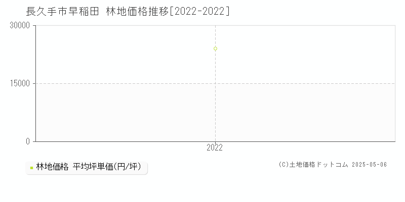 早稲田(長久手市)の林地価格推移グラフ(坪単価)[2022-2022年]