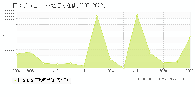 岩作(長久手市)の林地価格推移グラフ(坪単価)[2007-2022年]