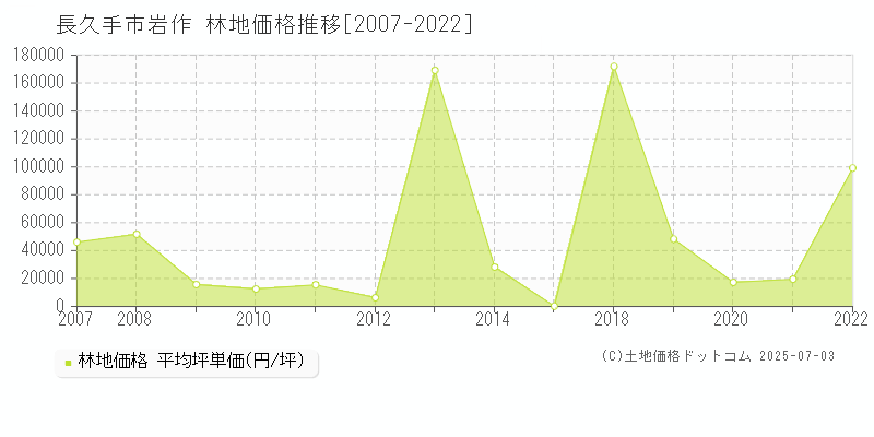 長久手市岩作の林地価格推移グラフ 