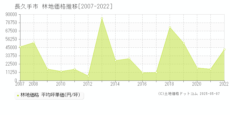 長久手市(愛知県)の林地価格推移グラフ(坪単価)[2007-2022年]