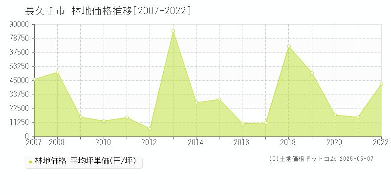 長久手市全域の林地取引事例推移グラフ 