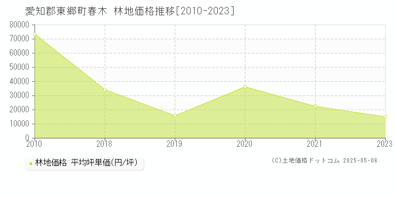 春木(愛知郡東郷町)の林地価格推移グラフ(坪単価)[2010-2023年]