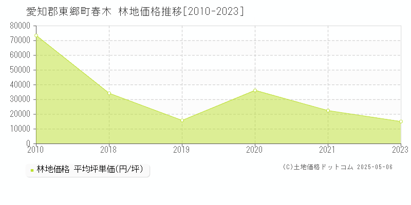 愛知郡東郷町春木の林地価格推移グラフ 