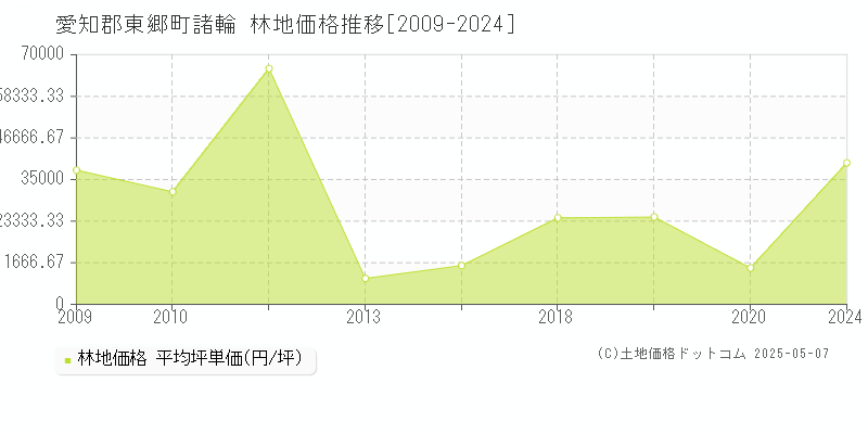 諸輪(愛知郡東郷町)の林地価格推移グラフ(坪単価)[2009-2024年]