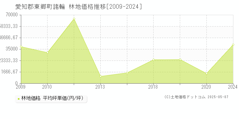 愛知郡東郷町諸輪の林地価格推移グラフ 