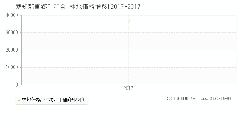 和合(愛知郡東郷町)の林地価格推移グラフ(坪単価)[2017-2017年]