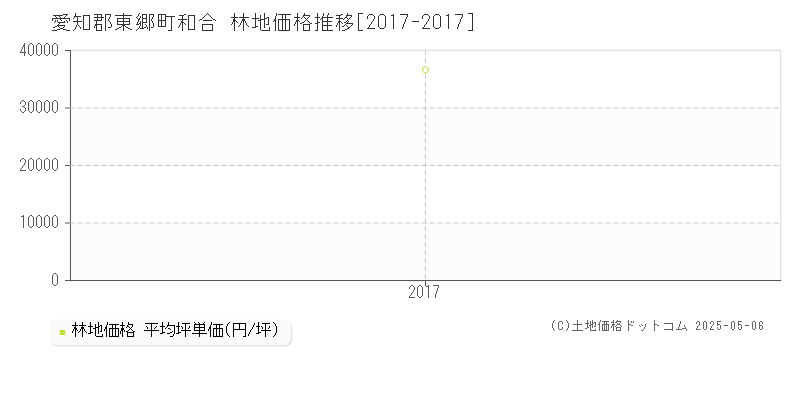 愛知郡東郷町和合の林地価格推移グラフ 